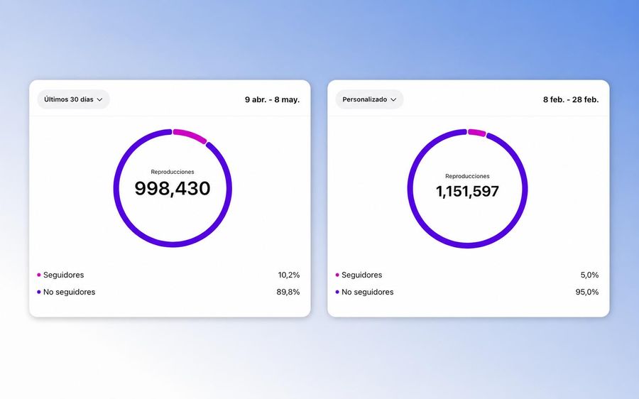 Reproducciones mensuales de clientes en Instagram